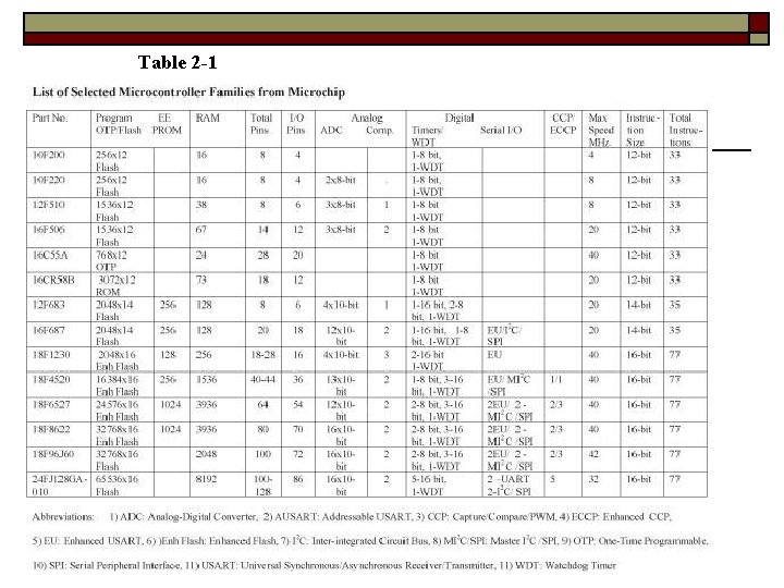 Table 2 -1 