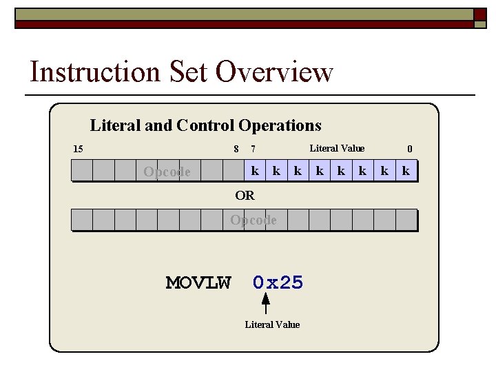 Instruction Set Overview Literal and Control Operations 15 8 k Opcode Literal Value 7