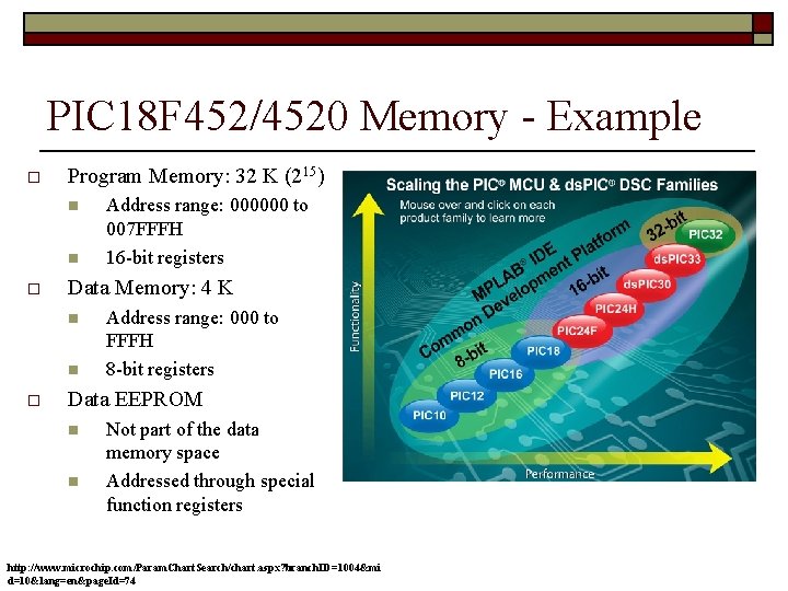 PIC 18 F 452/4520 Memory - Example o Program Memory: 32 K (215) n