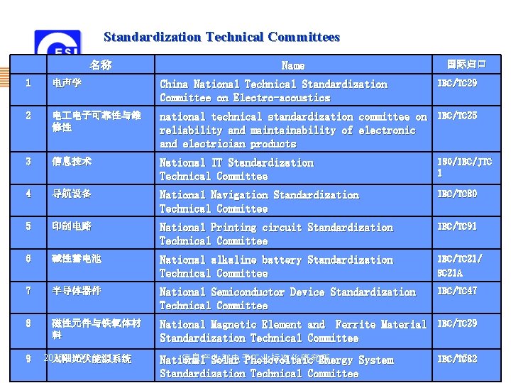 Standardization Technical Committees 名称 Name 国际归口 1 电声学 China National Technical Standardization Committee on Standardization Technical Committees 名称 Name 国际归口 1 电声学 China National Technical Standardization Committee on