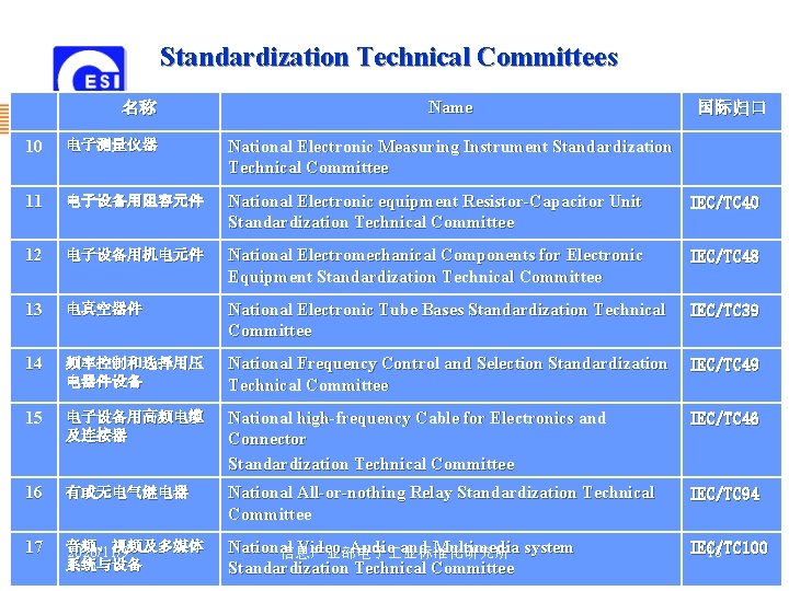Standardization Technical Committees 名称 Name 国际归口 10 电子测量仪器 National Electronic Measuring Instrument Standardization Technical Standardization Technical Committees 名称 Name 国际归口 10 电子测量仪器 National Electronic Measuring Instrument Standardization Technical