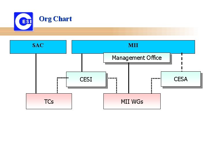 Org Chart SAC MII Management Office CESA CESI TCs 2020/11/9 MII WGs 信息产业部电子 业标准化研究所