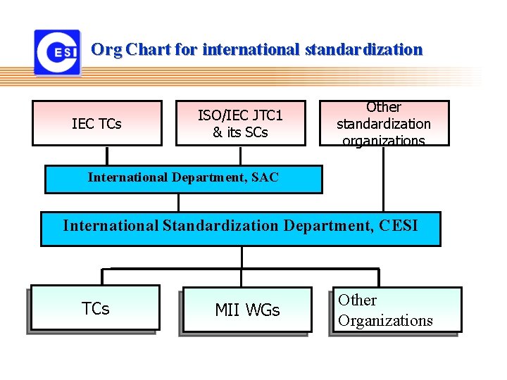 Org Chart for international standardization IEC TCs ISO/IEC JTC 1 & its SCs Other