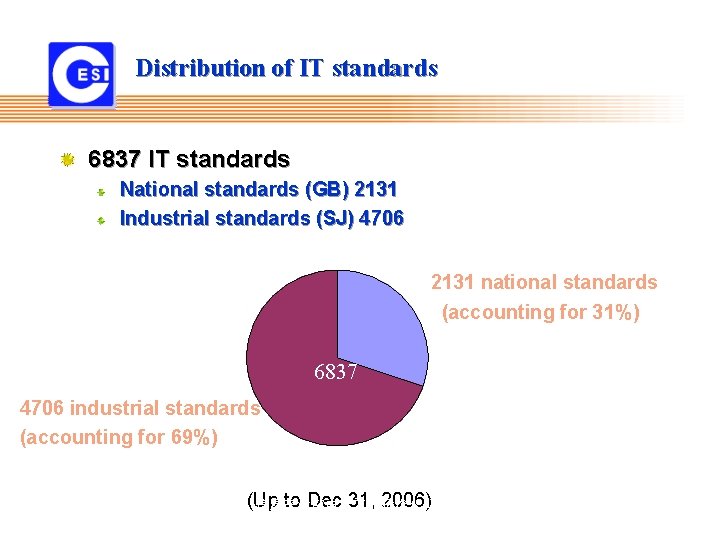 Distribution of IT standards 6837 IT standards National standards (GB) 2131 Industrial standards (SJ)