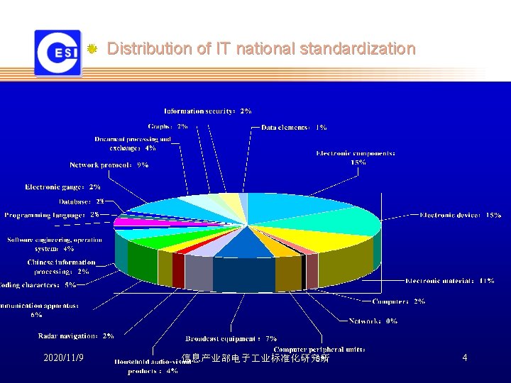 Distribution of IT national standardization 2020/11/9 信息产业部电子 业标准化研究所 4 Distribution of IT national standardization 2020/11/9 信息产业部电子 业标准化研究所 4