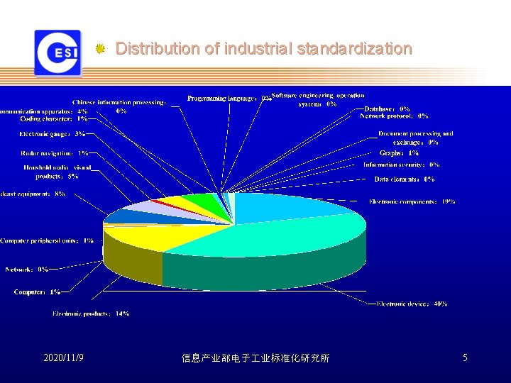 Distribution of industrial standardization 2020/11/9 信息产业部电子 业标准化研究所 5 