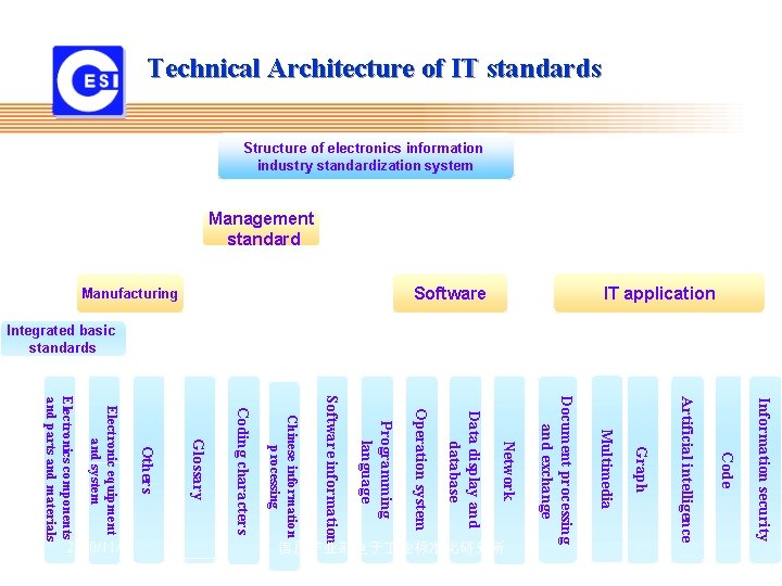 Technical Architecture of IT standards Structure of electronics information industry standardization system Management standard