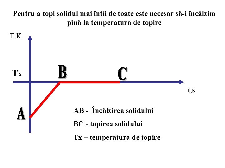 Pentru a topi solidul mai întîi de toate este necesar să-i încălzim pînă la
