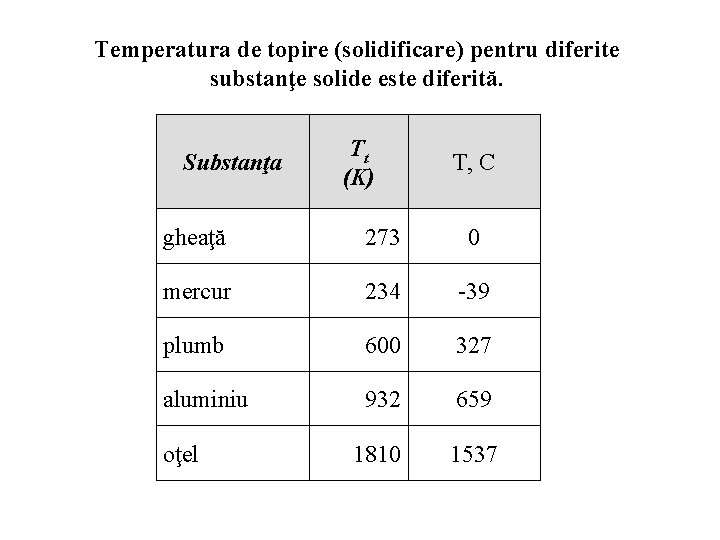 Temperatura de topire (solidificare) pentru diferite substanţe solide este diferită. Substanţa Tt (K) T,