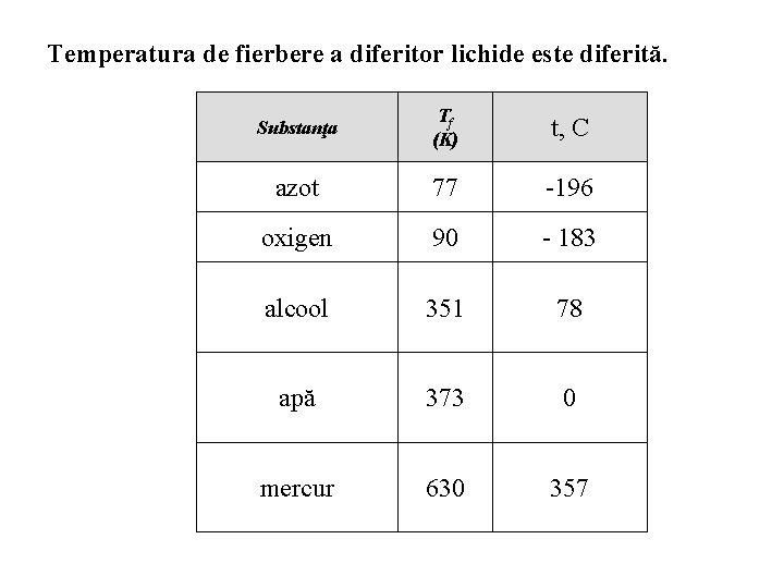 Temperatura de fierbere a diferitor lichide este diferită. Substanţa Tf (K) t, C azot