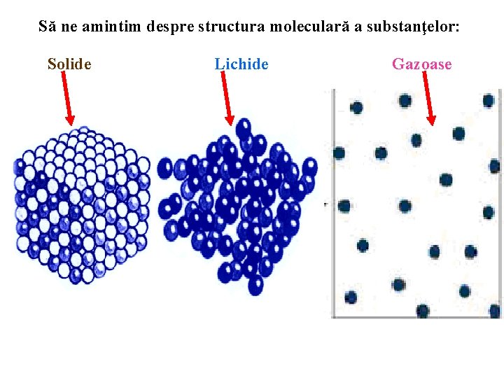 Să ne amintim despre structura moleculară a substanţelor: Solide Lichide Gazoase 