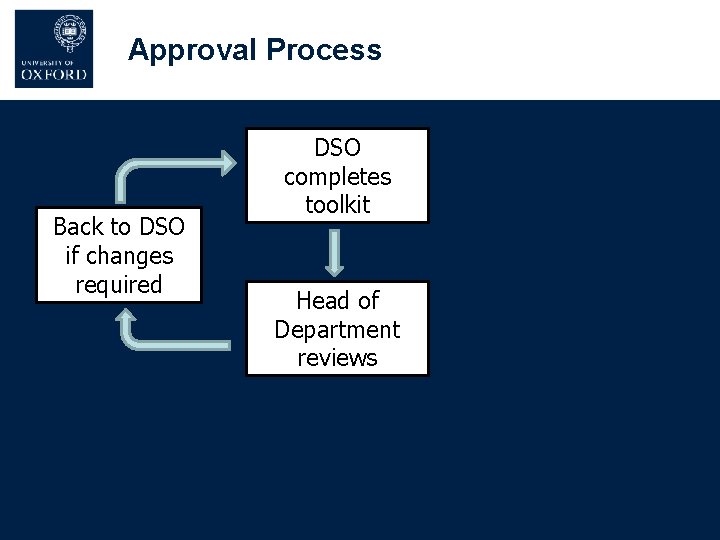 Approval Process Back to DSO if changes required DSO completes toolkit Head of Department Approval Process Back to DSO if changes required DSO completes toolkit Head of Department
