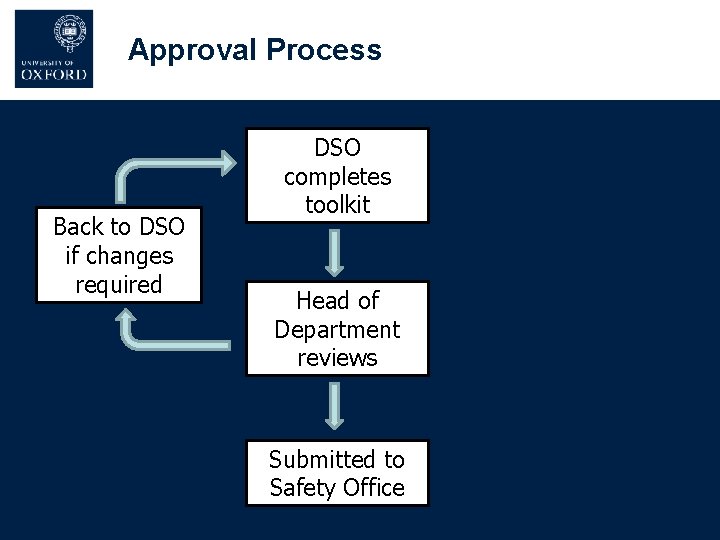 Approval Process Back to DSO if changes required DSO completes toolkit Head of Department Approval Process Back to DSO if changes required DSO completes toolkit Head of Department