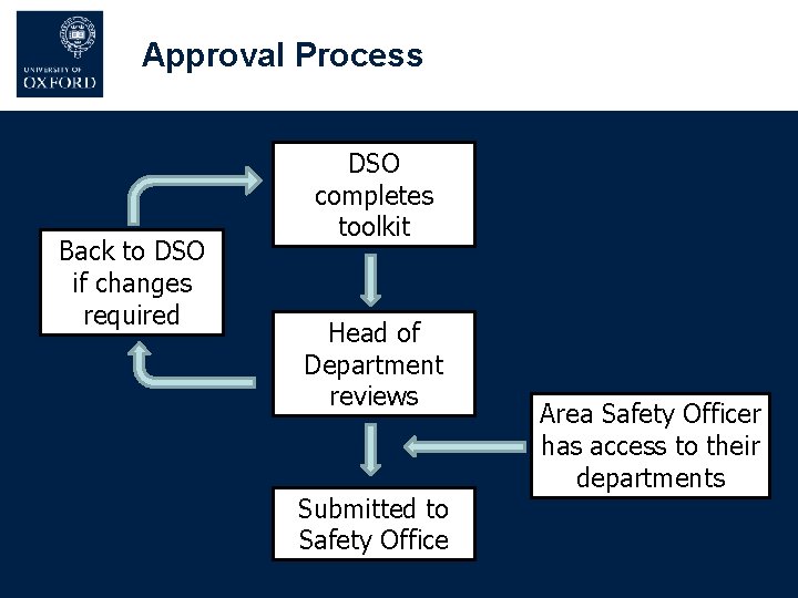 Approval Process Back to DSO if changes required DSO completes toolkit Head of Department Approval Process Back to DSO if changes required DSO completes toolkit Head of Department