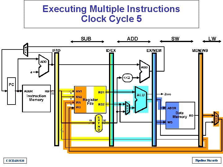 Executing Multiple Instructions Clock Cycle 5 SUB CSCE 430/830 ADD SW LW Pipeline Hazards Executing Multiple Instructions Clock Cycle 5 SUB CSCE 430/830 ADD SW LW Pipeline Hazards