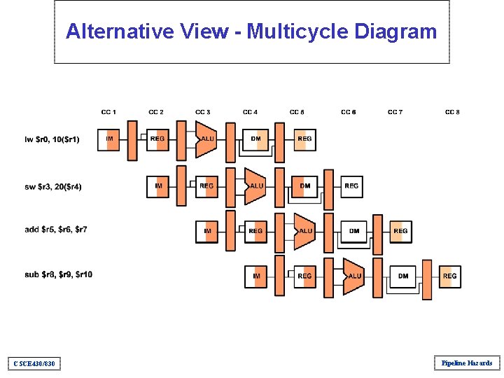 Alternative View - Multicycle Diagram CSCE 430/830 Pipeline Hazards Alternative View - Multicycle Diagram CSCE 430/830 Pipeline Hazards