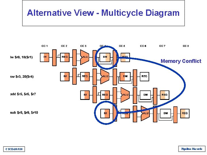 Alternative View - Multicycle Diagram Memory Conflict CSCE 430/830 Pipeline Hazards Alternative View - Multicycle Diagram Memory Conflict CSCE 430/830 Pipeline Hazards