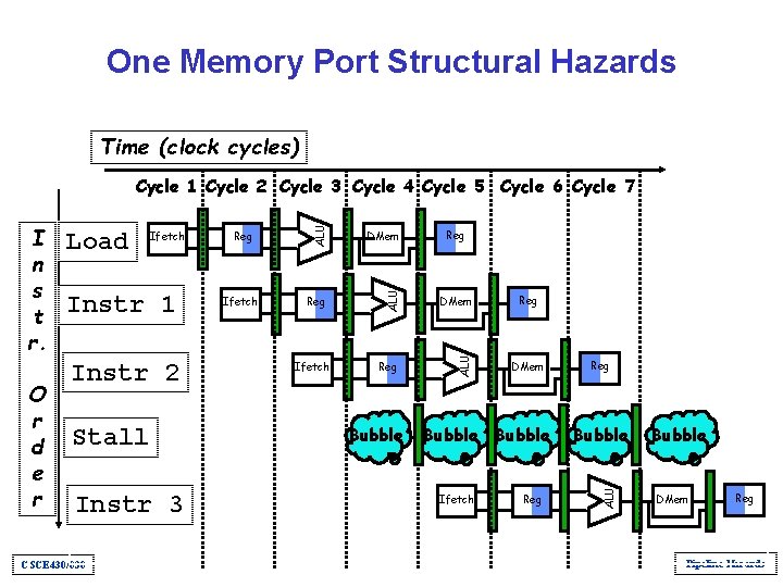 One Memory Port Structural Hazards Time (clock cycles) Instr 1 Instr 2 Stall Instr One Memory Port Structural Hazards Time (clock cycles) Instr 1 Instr 2 Stall Instr