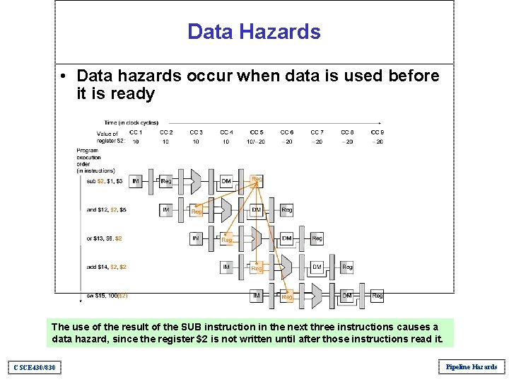 Data Hazards • Data hazards occur when data is used before it is ready Data Hazards • Data hazards occur when data is used before it is ready