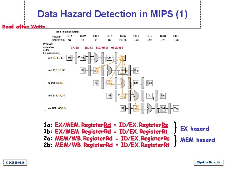 Data Hazard Detection in MIPS (1) Read after Write IF/ID 1 a: 1 b: Data Hazard Detection in MIPS (1) Read after Write IF/ID 1 a: 1 b: