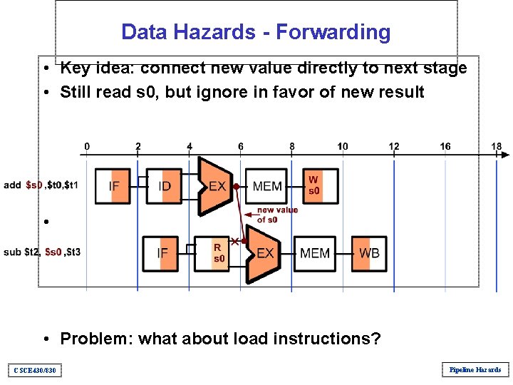 Data Hazards - Forwarding • Key idea: connect new value directly to next stage Data Hazards - Forwarding • Key idea: connect new value directly to next stage