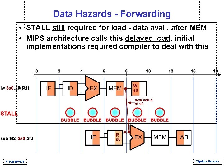 Data Hazards - Forwarding • STALL still required for load - data avail. after Data Hazards - Forwarding • STALL still required for load - data avail. after