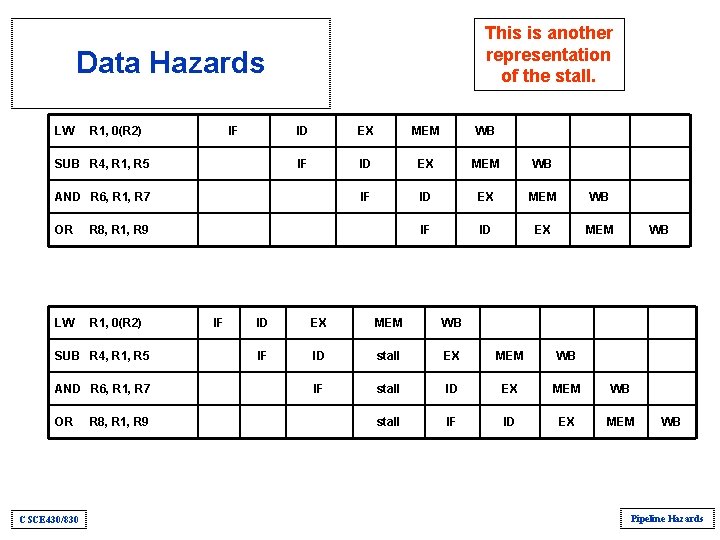 This is another representation of the stall. Data Hazards LW R 1, 0(R 2) This is another representation of the stall. Data Hazards LW R 1, 0(R 2)
