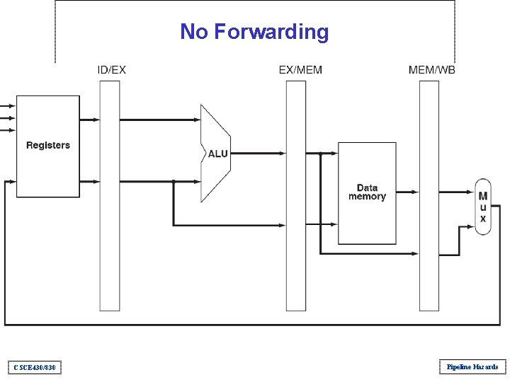 No Forwarding CSCE 430/830 Pipeline Hazards No Forwarding CSCE 430/830 Pipeline Hazards