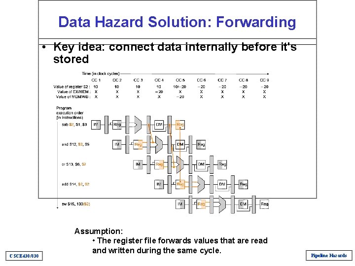 Data Hazard Solution: Forwarding • Key idea: connect data internally before it's stored CSCE Data Hazard Solution: Forwarding • Key idea: connect data internally before it's stored CSCE