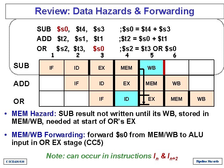 Review: Data Hazards & Forwarding SUB $s 0, $t 4, $s 3 ADD $t Review: Data Hazards & Forwarding SUB $s 0, $t 4, $s 3 ADD $t