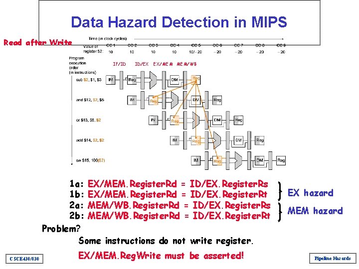 Data Hazard Detection in MIPS Read after Write IF/ID ID/EX EX/MEM MEM/WB 1 a: Data Hazard Detection in MIPS Read after Write IF/ID ID/EX EX/MEM MEM/WB 1 a: