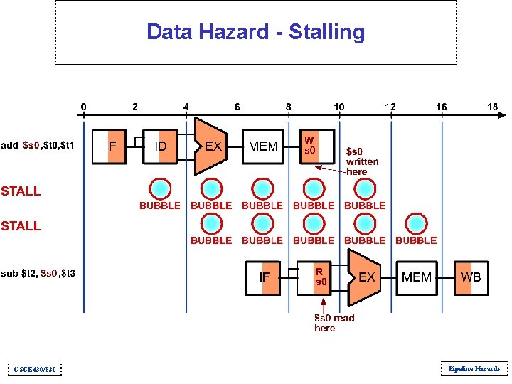Data Hazard - Stalling CSCE 430/830 Pipeline Hazards Data Hazard - Stalling CSCE 430/830 Pipeline Hazards