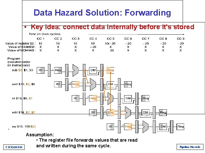 Data Hazard Solution: Forwarding • Key idea: connect data internally before it's stored CSCE Data Hazard Solution: Forwarding • Key idea: connect data internally before it's stored CSCE