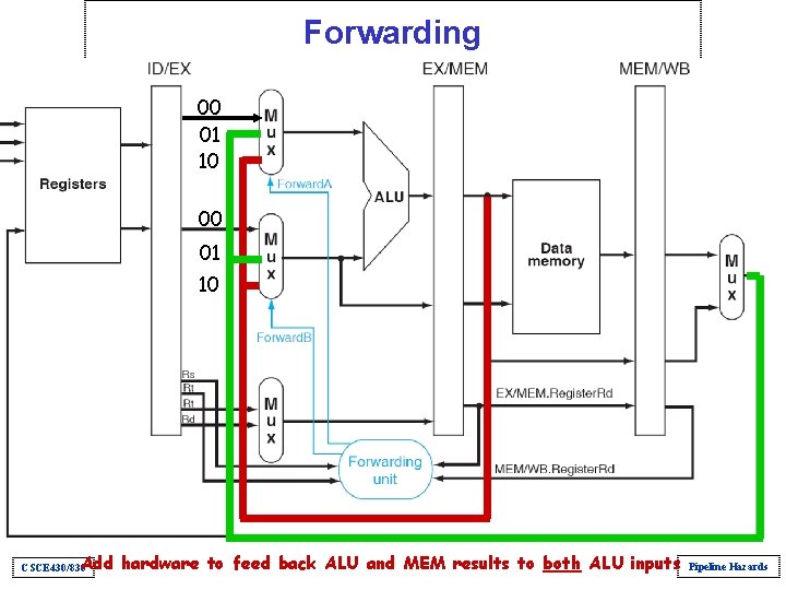 Forwarding 00 01 10 Add hardware to feed back ALU and MEM results to Forwarding 00 01 10 Add hardware to feed back ALU and MEM results to