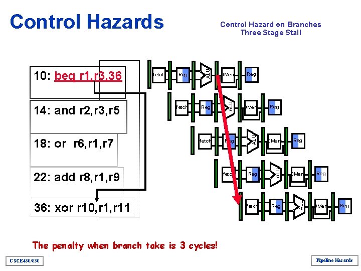 Control Hazards Ifetch Reg ALU Ifetch Reg 22: add r 8, r 1, r Control Hazards Ifetch Reg ALU Ifetch Reg 22: add r 8, r 1, r
