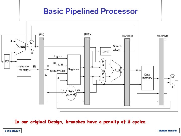 Basic Pipelined Processor In our original Design, branches have a penalty of 3 cycles Basic Pipelined Processor In our original Design, branches have a penalty of 3 cycles