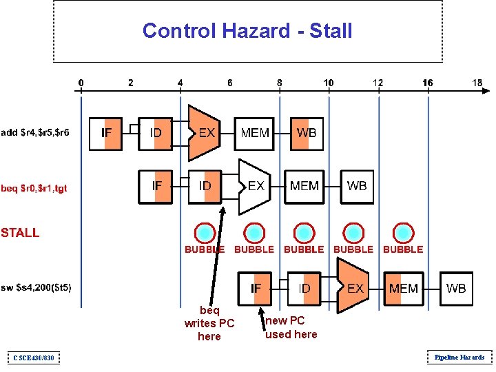 Control Hazard - Stall beq writes PC here CSCE 430/830 new PC used here Control Hazard - Stall beq writes PC here CSCE 430/830 new PC used here