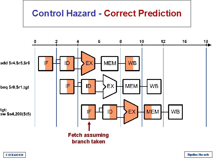 Control Hazard - Correct Prediction Fetch assuming branch taken CSCE 430/830 Pipeline Hazards Control Hazard - Correct Prediction Fetch assuming branch taken CSCE 430/830 Pipeline Hazards