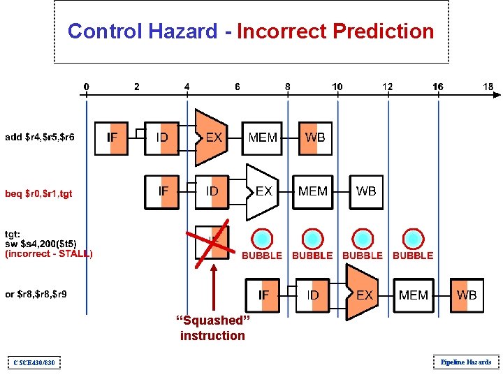 Control Hazard - Incorrect Prediction “Squashed” instruction CSCE 430/830 Pipeline Hazards Control Hazard - Incorrect Prediction “Squashed” instruction CSCE 430/830 Pipeline Hazards