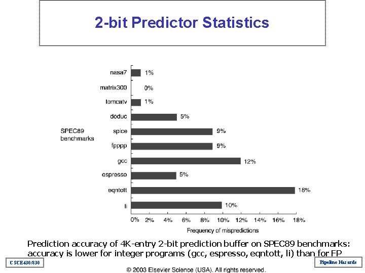 2 -bit Predictor Statistics Prediction accuracy of 4 K-entry 2 -bit prediction buffer on 2 -bit Predictor Statistics Prediction accuracy of 4 K-entry 2 -bit prediction buffer on