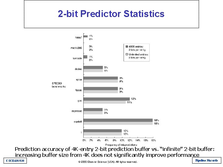 2 -bit Predictor Statistics Prediction accuracy of 4 K-entry 2 -bit prediction buffer vs. 2 -bit Predictor Statistics Prediction accuracy of 4 K-entry 2 -bit prediction buffer vs.