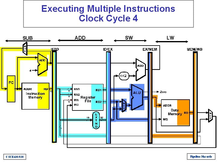 Executing Multiple Instructions Clock Cycle 4 SUB CSCE 430/830 ADD SW LW Pipeline Hazards Executing Multiple Instructions Clock Cycle 4 SUB CSCE 430/830 ADD SW LW Pipeline Hazards