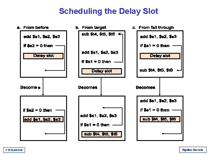 Scheduling the Delay Slot CSCE 430/830 Pipeline Hazards Scheduling the Delay Slot CSCE 430/830 Pipeline Hazards