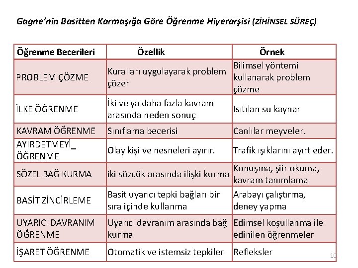 Gagne’nin Basitten Karmaşığa Göre Öğrenme Hiyerarşisi (ZİHİNSEL SÜREÇ) Öğrenme Becerileri PROBLEM ÇÖZME İLKE ÖĞRENME