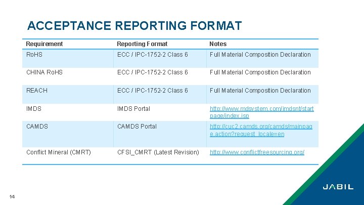 ACCEPTANCE REPORTING FORMAT 14 Requirement Reporting Format Notes Ro. HS ECC / IPC-1752 -2