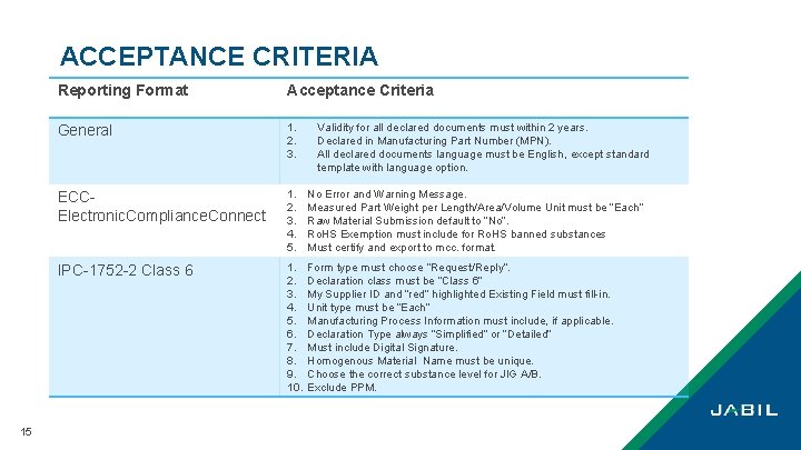 ACCEPTANCE CRITERIA 15 Reporting Format Acceptance Criteria General 1. 2. 3. ECCElectronic. Compliance. Connect