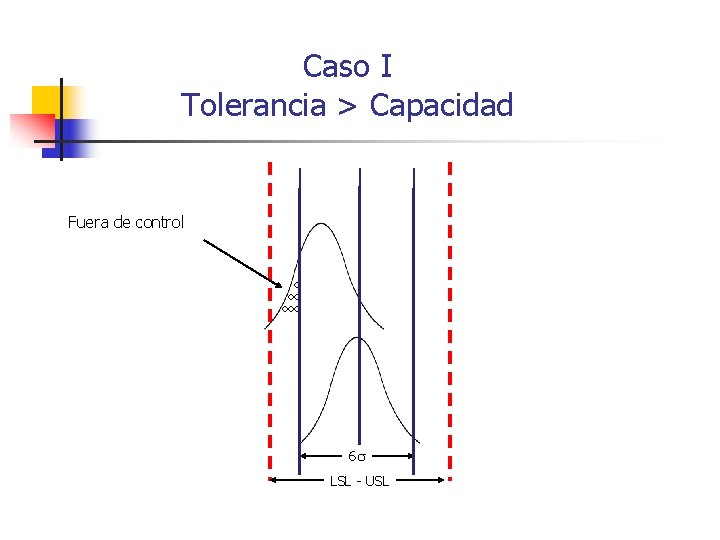 Caso I Tolerancia > Capacidad Fuera de control 6 LSL - USL 