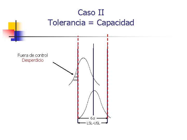 Caso II Tolerancia = Capacidad Fuera de control Desperdicio 6 LSL-USL 