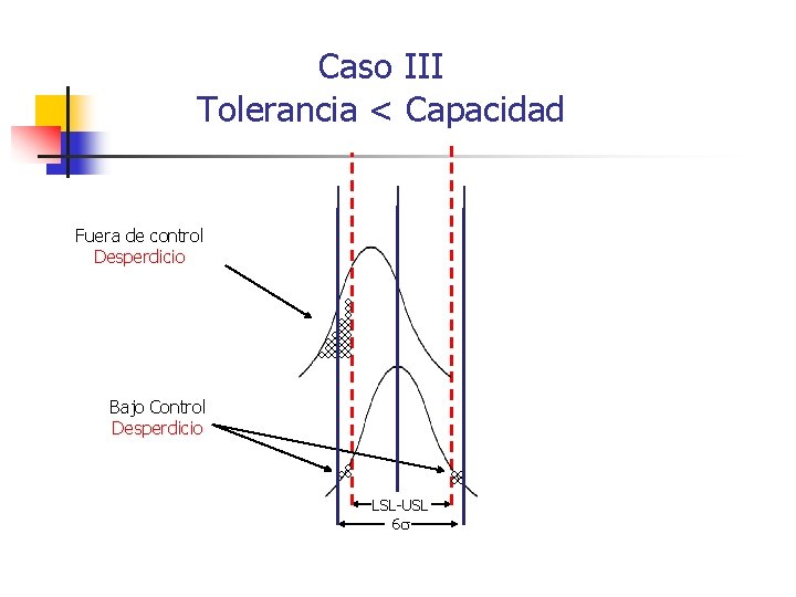 Caso III Tolerancia < Capacidad Fuera de control Desperdicio Bajo Control Desperdicio LSL-USL 6