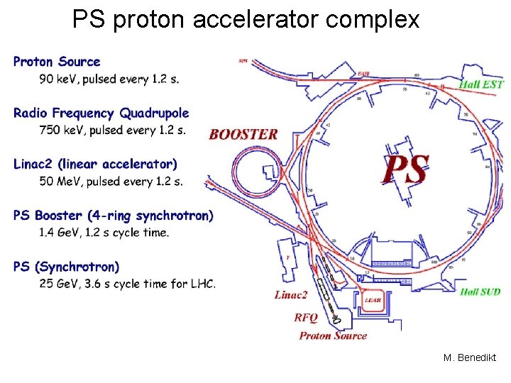 PS proton accelerator complex M. Benedikt 